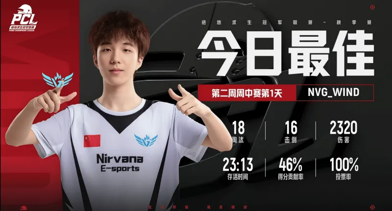 九游娱乐平台-官方：NVG_WIND全票当选PCL秋季赛小组赛W2D1最佳选手